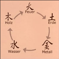 5 Elemente - Erzeugen - Vernichten - Ideen und Konzepte